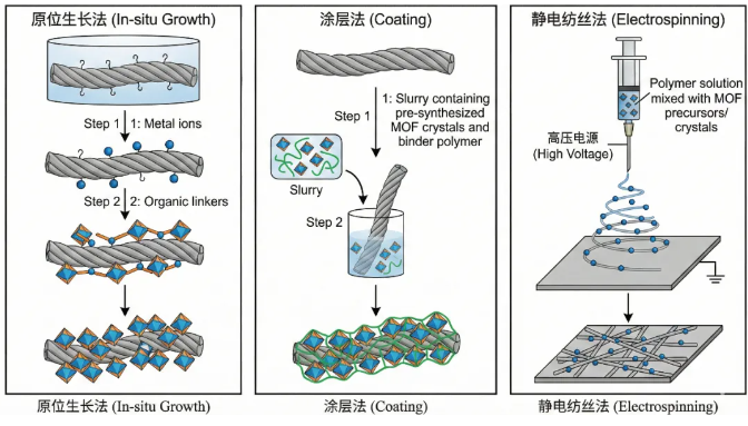 Cross-Scale Integration: Strategies for Constructing MOF–Fiber Interfaces
