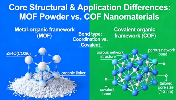 What Are the Differences Between MOF and COF in Porous Nanomaterials